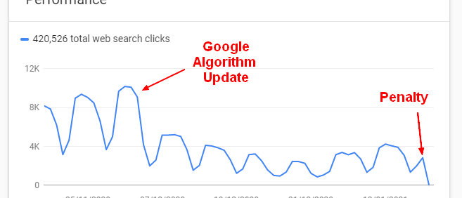 Low Quality Content Effect